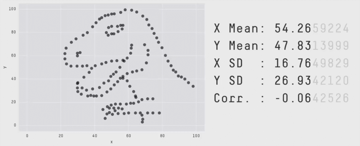 Artigo *Same Stats, Diferent Graphs* [@Matejka2017]