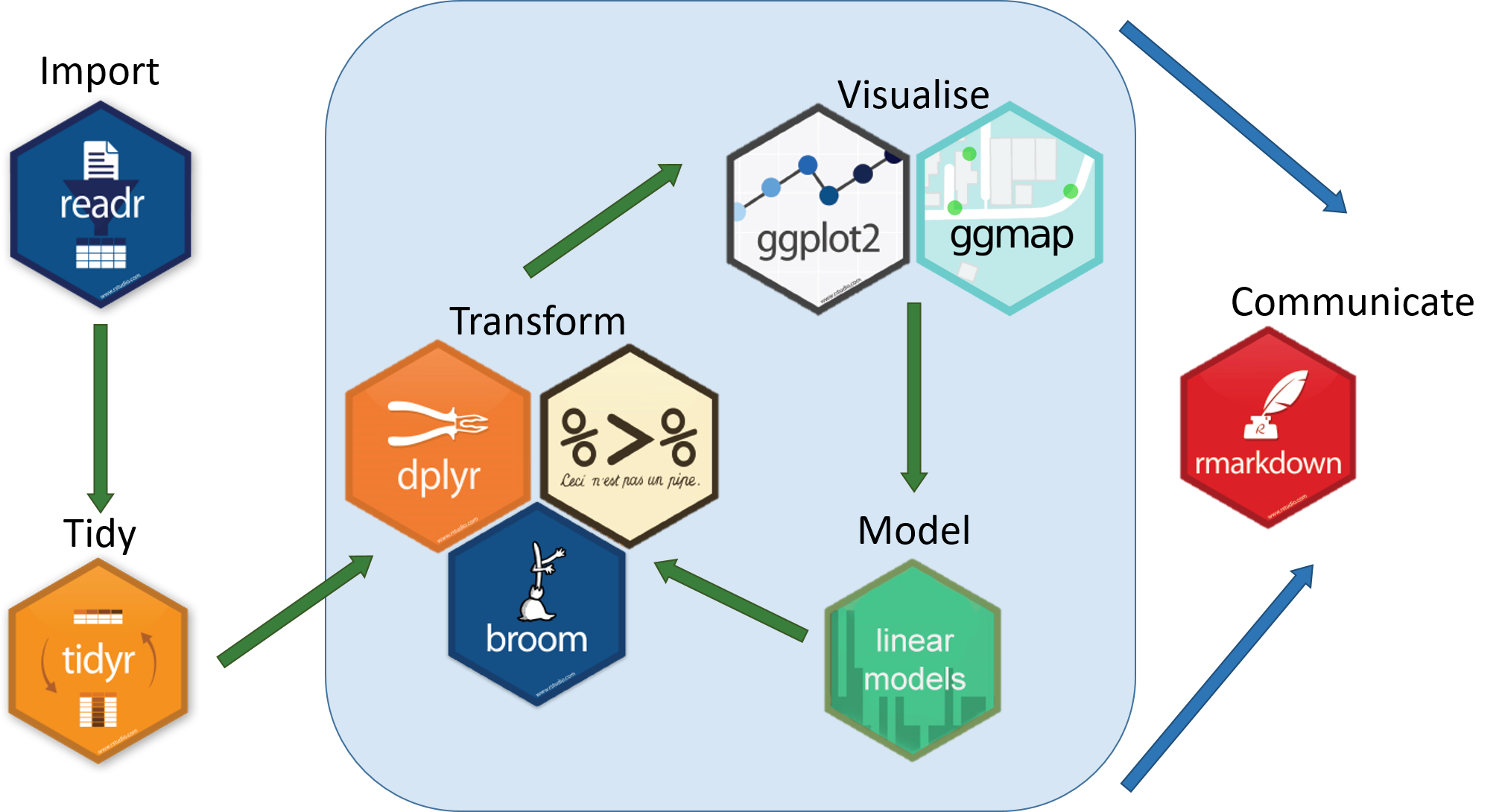 Data Analysis Workflow recriado com alguns pacotes de **tidyverse** (Fonte:[@Gergana2017]).